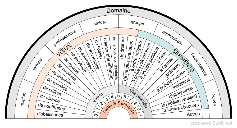 planche radiesthésie pendule Vœux et Serments